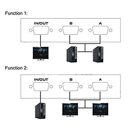 LipiWorld® 2 Port Manual VGA Switch Splitter Connect Two Computers to One Display or One Computer to Two Monitors (2 in 1 Out) VGA Splitter Switch - Image 3